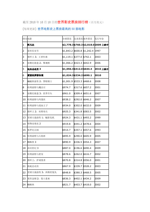 世界影视票房排行榜