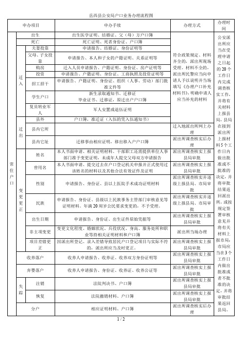 岳西县公安局户口业务办理流程图