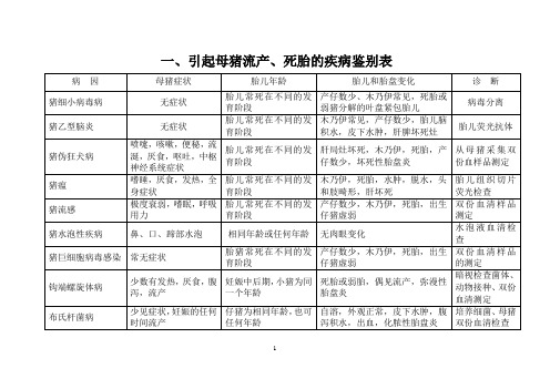 猪疾病鉴别表(超级经典).