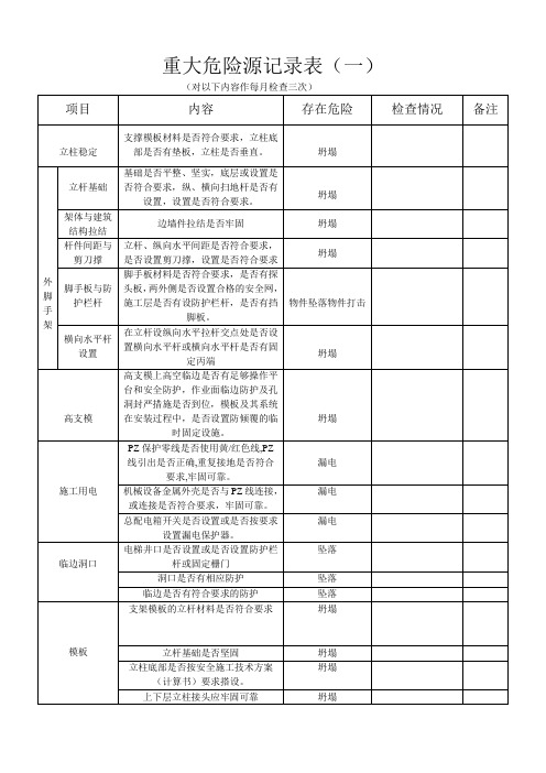 重大危险源记录表