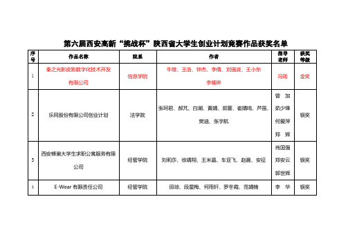 陕西省大学生创业计划竞赛作品获奖名单