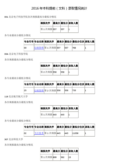 2016年本科提前(文科)录取情况