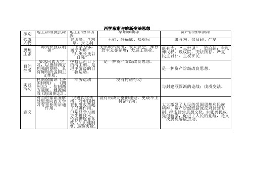 近现代中国思想史表格