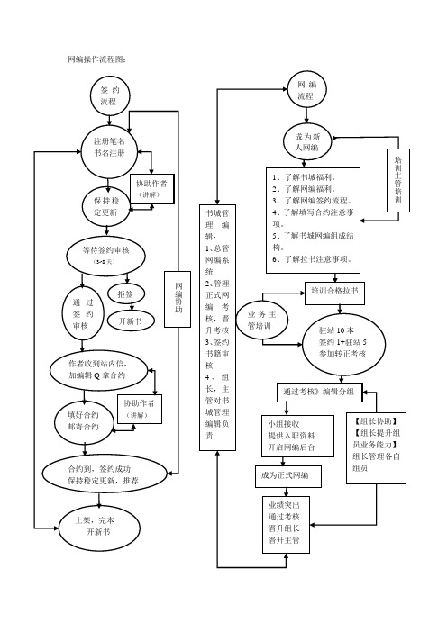 网编签约流程和行为规范流程图801