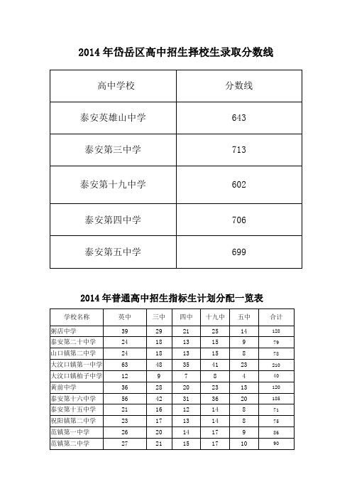 2014年岱岳区高中招生录取分数线