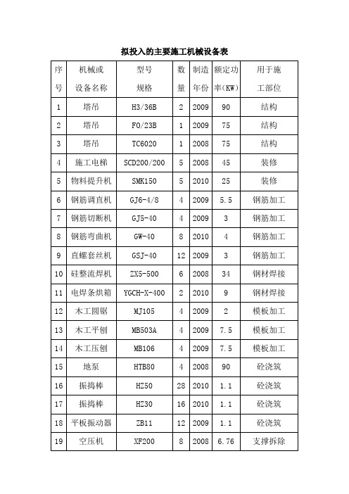 拟投入的主要施工机械设备表