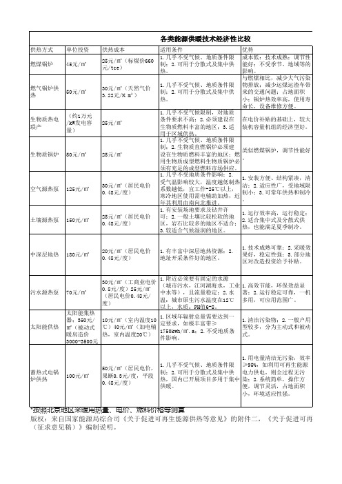 各类能源供暖技术经济性比较