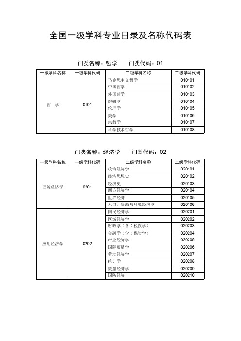 全国一二级学科专业目录及名称代码表