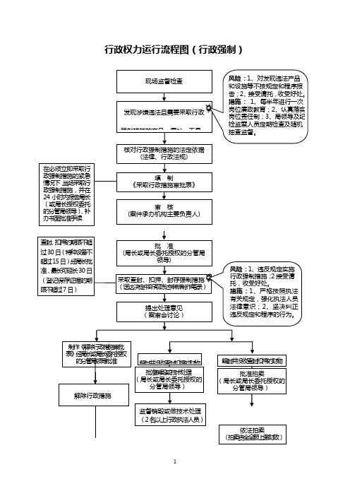 01、行政权力运行流程图(行政强制)