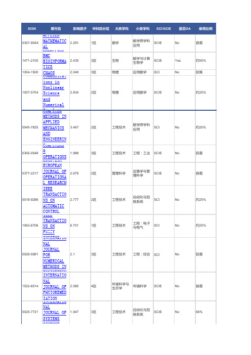 数学SCI期刊汇总