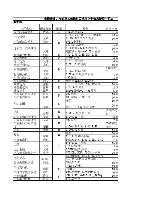 我国柴油汽油及其他燃料发动机企业信息情报一览表