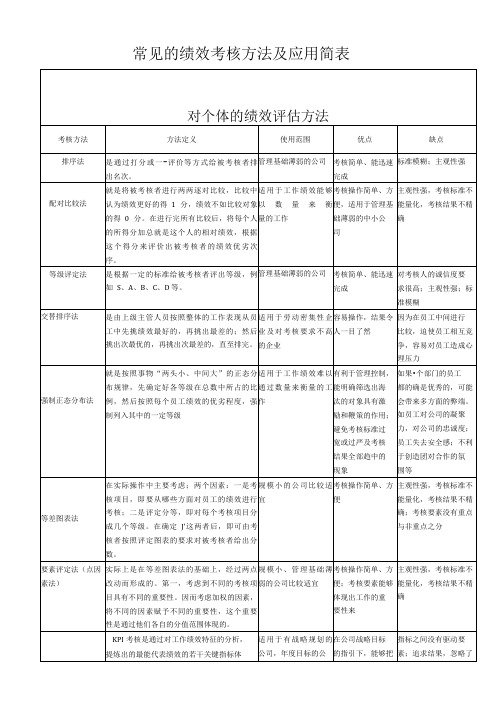 常见的绩效考核方法及应用简表