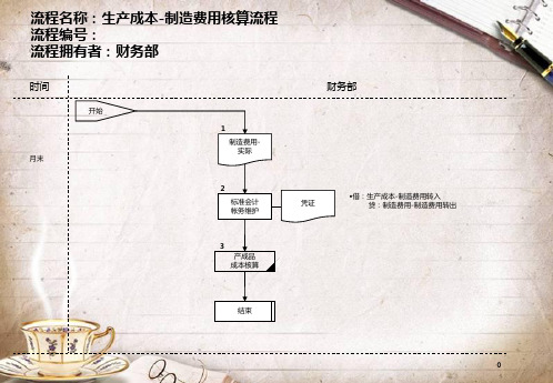 生产成本制造费用核算管理流程图(ppt 2页)