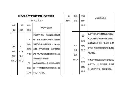 山东省小学素质教育督导评估体系明细