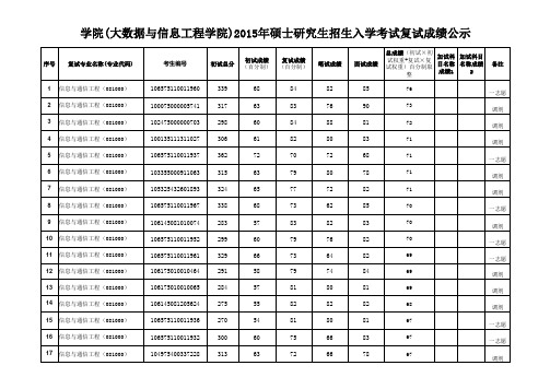 贵州大学(大数据与信息工程学院)15年硕士研究生招生入学考试复试成绩公示