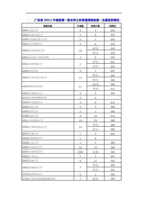 广东省2011年提前第一批本科文科普通类院校第一志愿投档情况