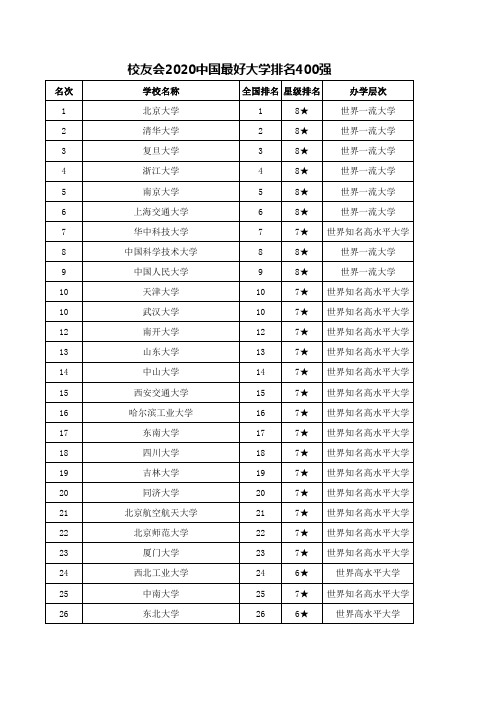 校友会2020中国最好大学排名400强