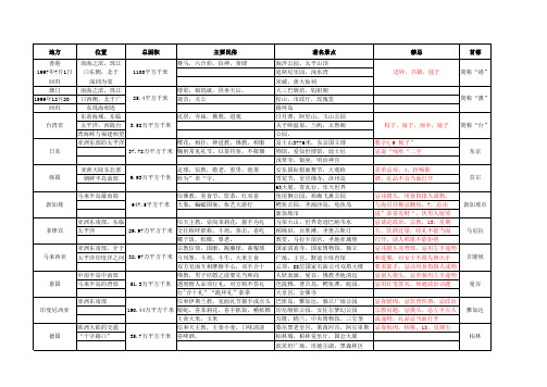 港澳台,及其他国家民俗,禁忌