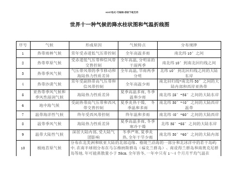 初一下地理11种气候降水柱状图和气温折线图