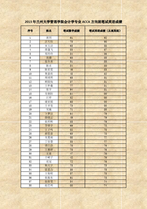 2013年兰州大学管理学院会计学专业ACCA方向班笔试英语成