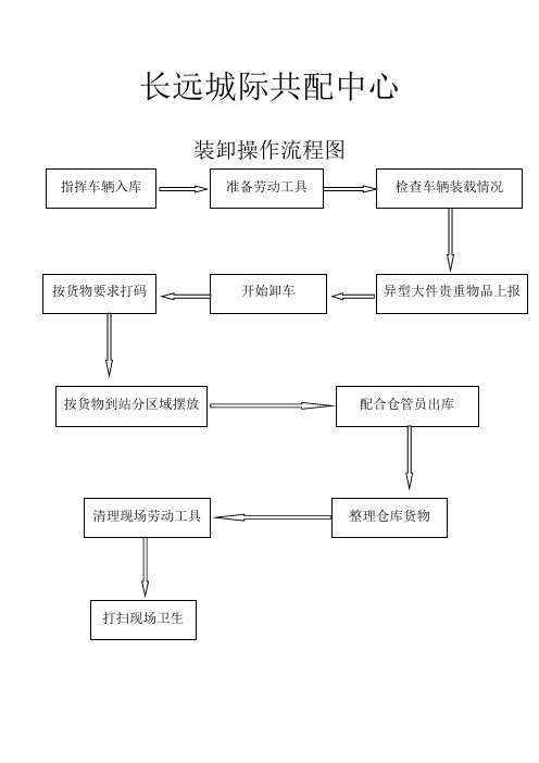 物流公司装卸部操作流程