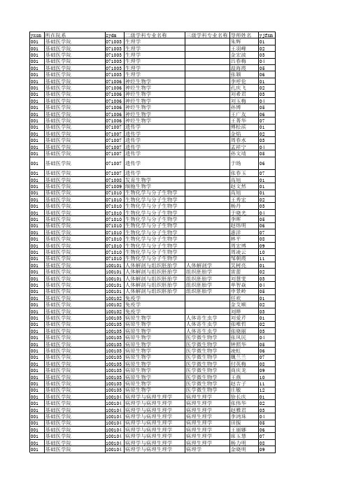 2015年硕士招生专业目录