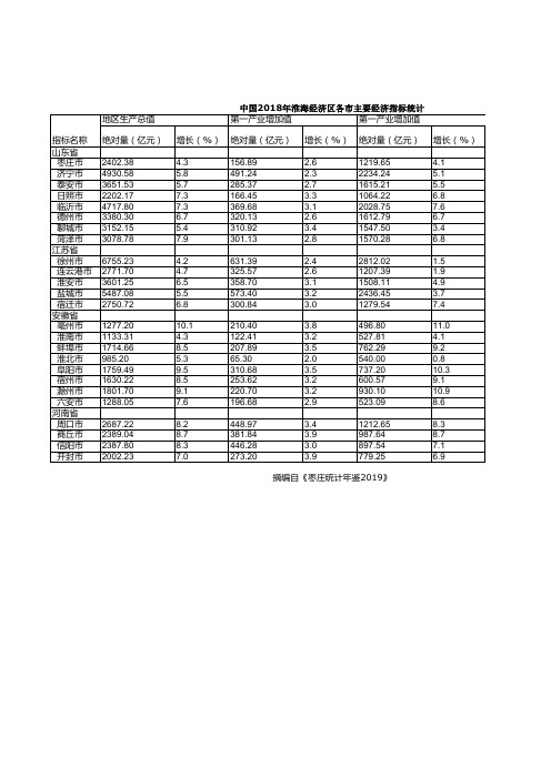 中国2018年淮海经济区山东河南安徽江苏省各市主要经济指标统计
