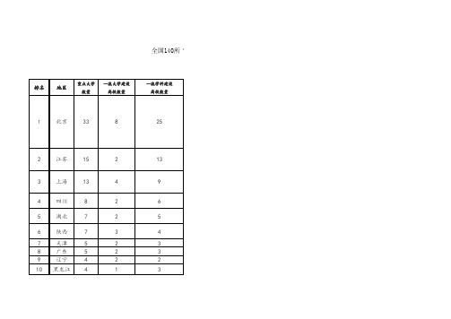 全国140所“双一流”建设高校分省分布情况及完全名单