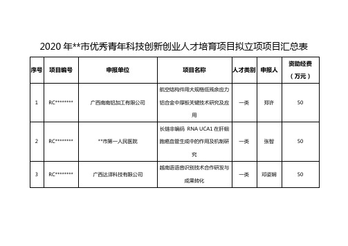 2020年南宁市优秀青年科技创新创业人才培育项目拟立项项目汇总表【模板】