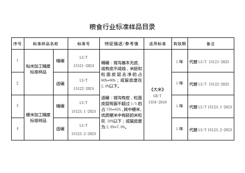 粮食行业标准样品目录