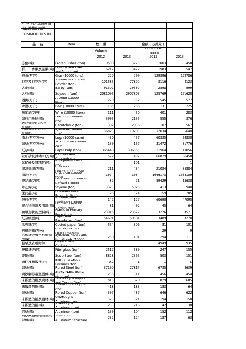 -6海关主要商品进口数量和金额海关主要商品进口数量和金额