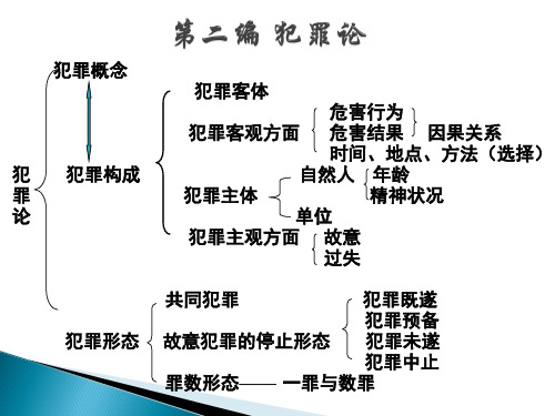 刑罚学第四章犯罪的概念