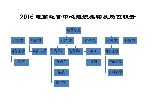 电商运营中心组织架构及岗位职责