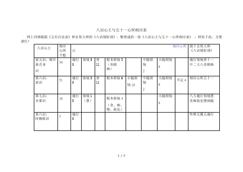 八识心王与五十一心所相应表