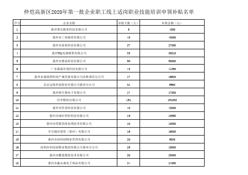 仲恺高新区2020年第一批企业职工线上适岗职业技能培训申领