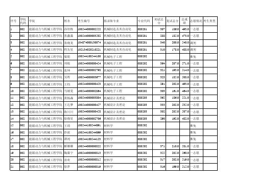 2014华北电力大学能源动力与机械工程学院拟录取名单(北京)