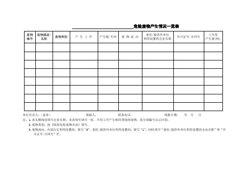 危险废物产生情况一览表