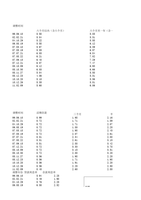 中国人民银行利息率调整一览表