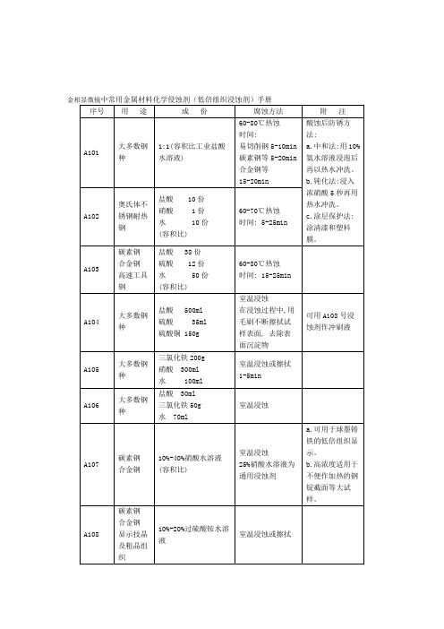 金相显微镜中常用金属材料化学侵蚀剂