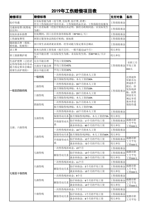 2019工伤赔偿表