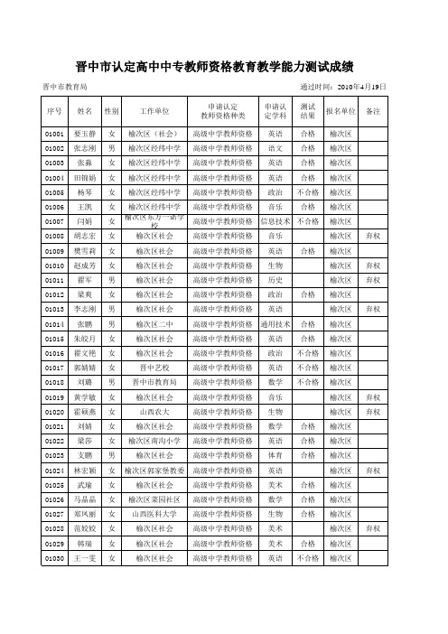 2010年申请认定高中中专教育教学能力测试成绩xls