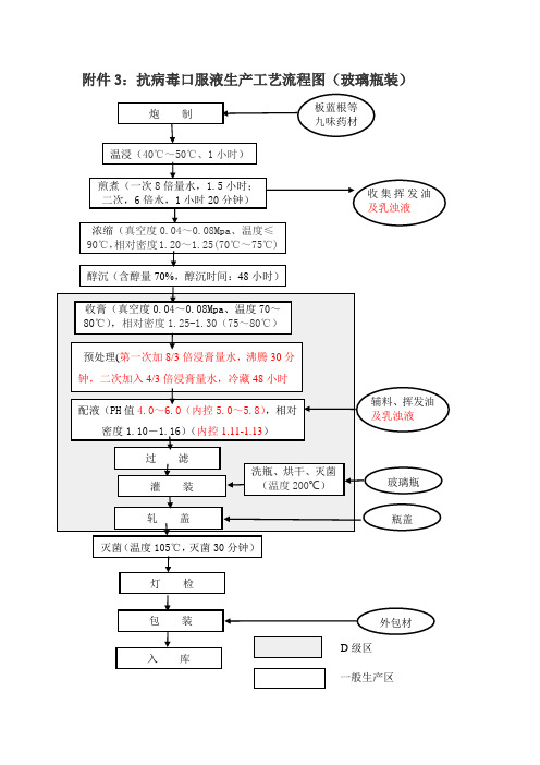 3抗病毒口服液工艺流程图(玻璃瓶)