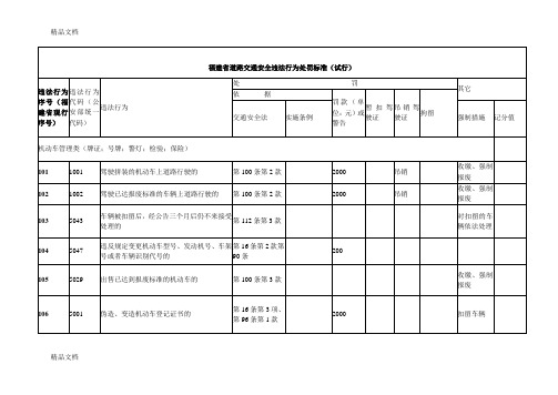 (整理)福建省道路交通安全违法行为处罚标准