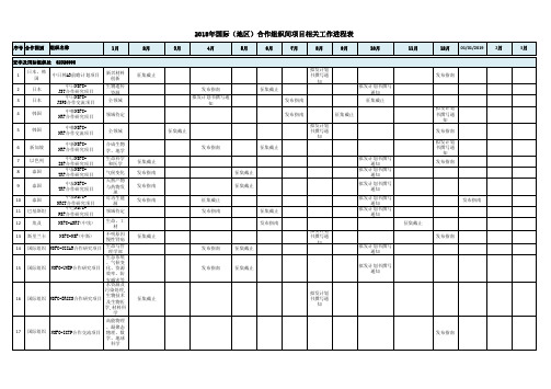 2018年国际地区合作组织间项目相关工作进程表