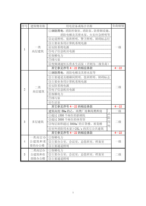 各类负荷分级明细表