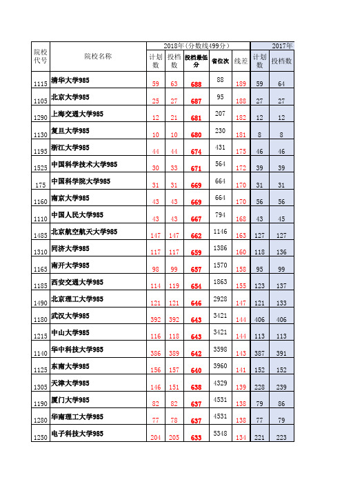 高校在河南录取投档最低分数线及全省位次统计