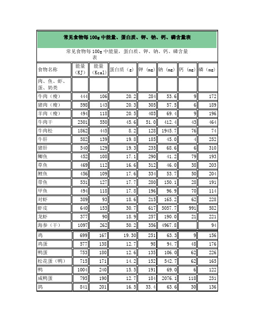 常见食物每100g中能量、蛋白质、钾、钠、钙、磷含量表