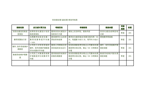 信息部经理(副经理)绩效考核表