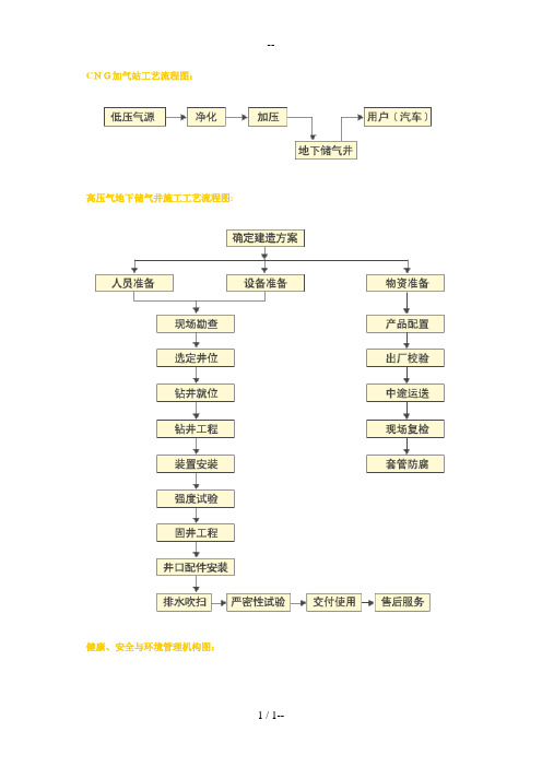 CNG加气站工艺流程图、高压气地下储气井
