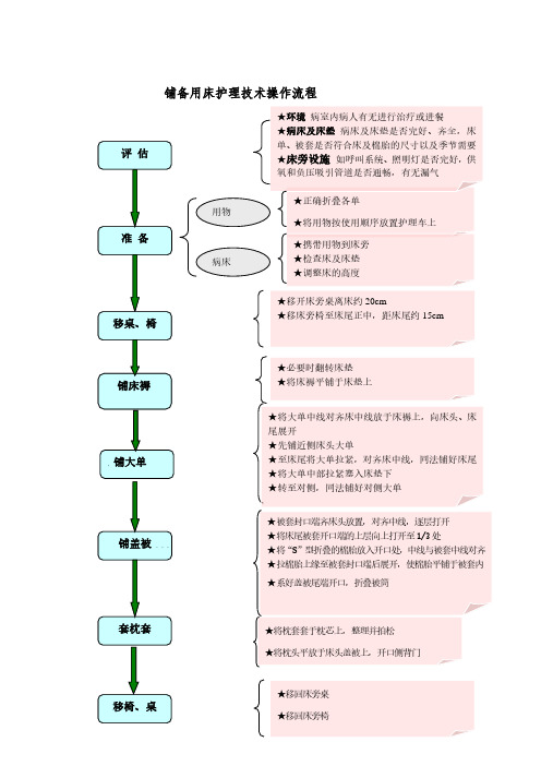 3. 备用床操作流程